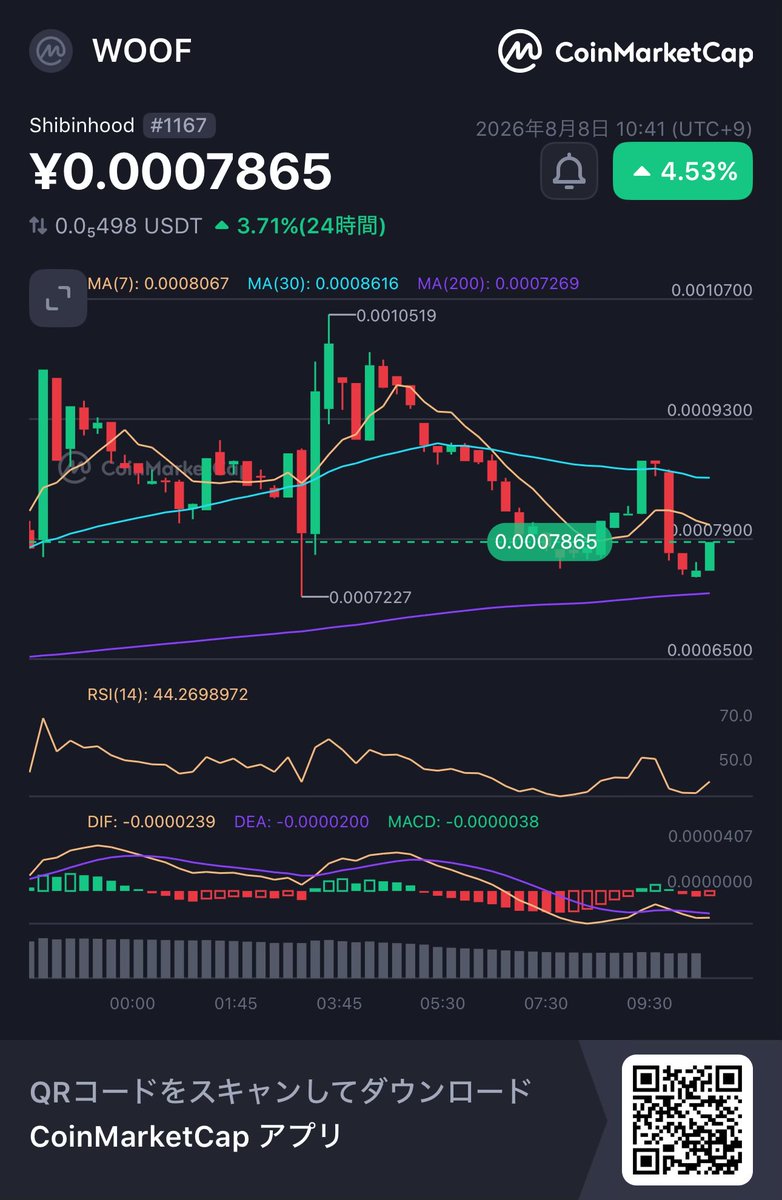 kesa75071's tweet photo. ＮＥＷ!ath0.0010519🚀

WOOF
要注目！
👀Shibinhood WOOF ¥0.0007865 +1289%
@CoinMarketCap 🚀
https://t.co/jM36YKyRRE https://t.co/sfxsvaubUQ