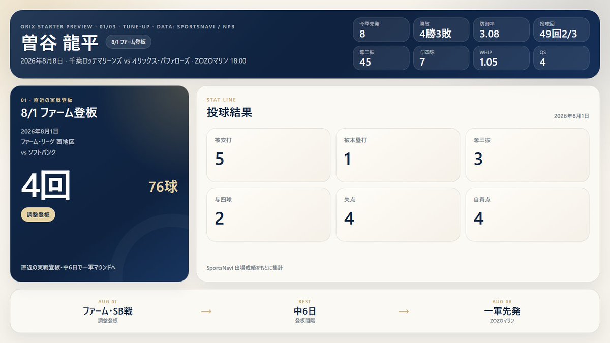 orix__training's tweet photo. 【8/8先発｜曽谷龍平】

8/1ファームSB戦：4回76球、5安打3K、2四球4失点
前回1軍（6/10ヤクルト戦）：9回125球、5安打4K、1四球4失点で完投勝利

今��ロッテ戦：2試合1勝1敗、防御率2.77
13回8安打11K、被打率.178、WHIP0.69、2戦ともQS

約2カ月ぶりの1軍登板へ。
#Bs2026 #オリックス https://t.co/wHPOJDH53r