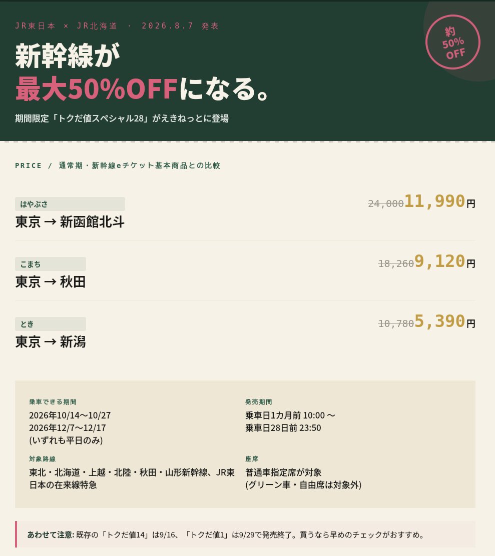 whavel__jp's tweet photo. 【新幹線、実質半額で乗れる日が来た】

JR東日本・北海道が期間限定で最大50%引き
東京→秋田(こまち)18,260円→9,120円
東京→新潟(とき)10,780円→5,390円

対象は10/14-27・12/7-17の平日のみ
発売は乗車日28日前23:50まで

知らずに定価で買うと、それだけで数千円の差になります。 https://t.co/WagcY9m34f