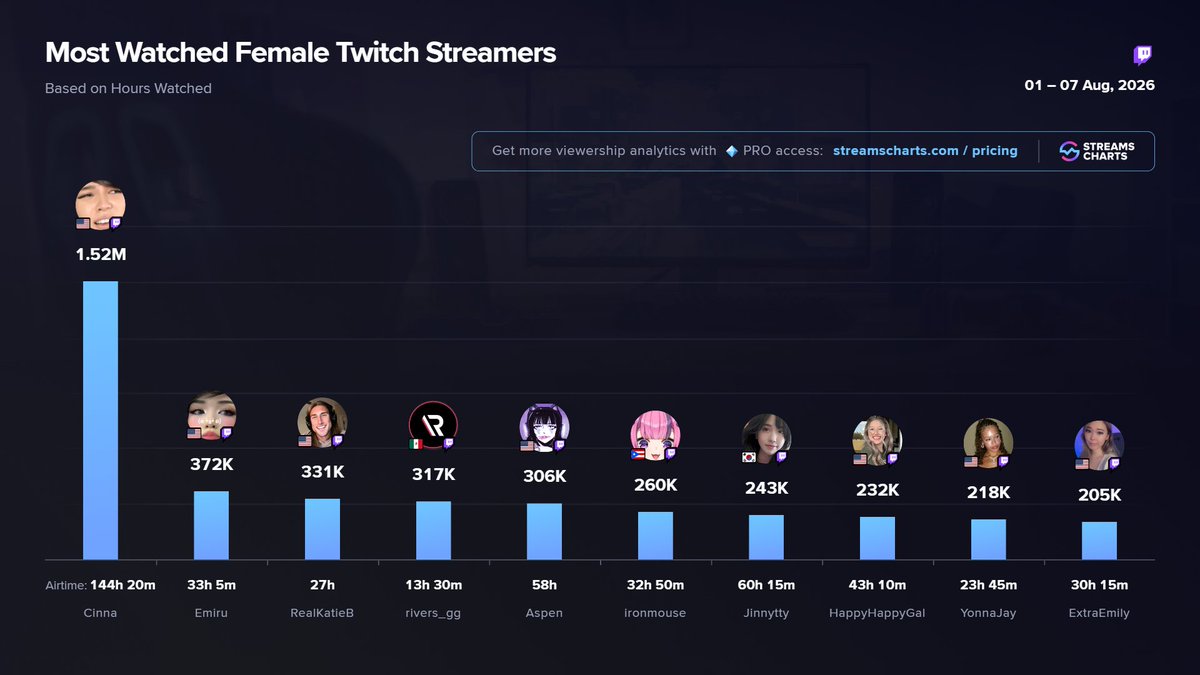 StreamsCharts's tweet photo. 🟣 TOP @Twitch Female streamers | 1st week of August

1️⃣ @cinnabrit
2️⃣ @emiru
3️⃣ RealKatieB
4️⃣ @samyriveratv
5️⃣ @Aspen_OW
6️⃣ @ironmouse
7️⃣ @Jinnytty1
8️⃣ @happyhappygal
9️⃣ @YonnaJay 
🔟 @extraemilyy

More channels
➡️ https://t.co/2g48o4QOOR https://t.co/m2OqJfnH9K