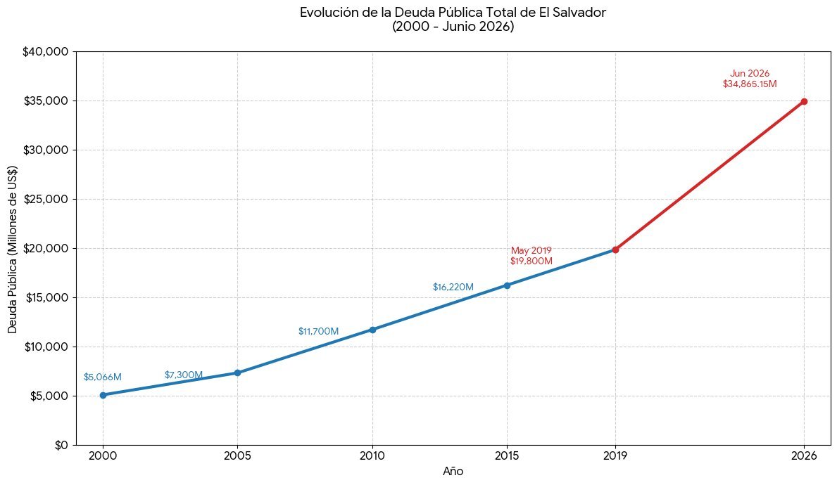 BenjaminRules_'s tweet photo. @sinasahami @thatsKAIZEN He took on $15 billion in debt, the majority of which was stolen. In comparison, the previous governments took on $14.7 billion over the course of 18.5 years. Although he won the 2019 election campaigning against corruption, he shut down public transparency when he took power. https://t.co/gYhkiYsrLV