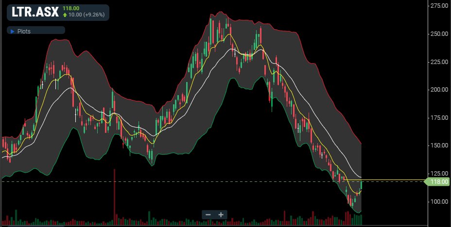 TradingSlick's tweet photo. LIT sector also powering higher.

LTR will close the 1.20 gap (first target) on Monday then can we get a close above the bollie median at 1.22? https://t.co/sXUA9K82lW