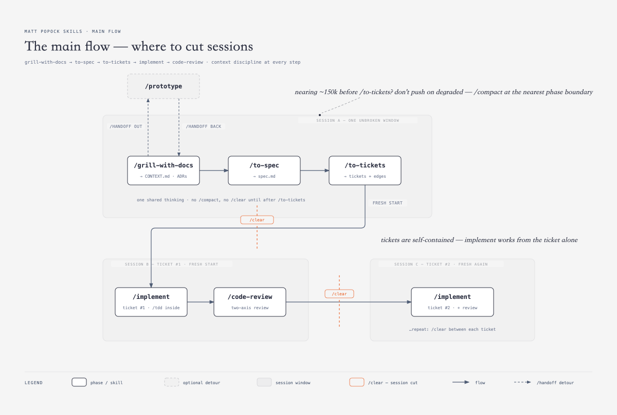 rootletmistake's tweet photo. @mattpocockuk Been running the main flow but realised I'd neglected context management. Re-read the docs — my read: after /to-tickets, /clear and start each ticket in a fresh session, since every ticket is self-contained. Did I get it right? https://t.co/xdbquqGxga