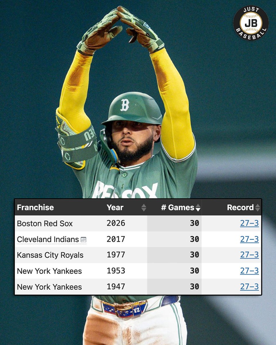 JustBB_Media's tweet photo. The Red Sox are the 5th team since integration to win 27 games in a 30-game span!

Boston's turnaround has been nothing short of HISTORIC 🔥 https://t.co/R36LSPybSv