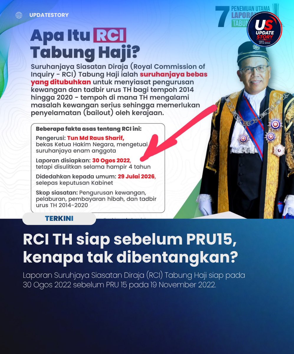 UpdateStory26's tweet photo. Laporan Suruhjaya Siasatan Diraja (RCI) Tabung Haji siap pada 30 Ogos  2022 sebelum PRU 15 pada 19 November 2022.

Pada ketika itu, Kerajaan PN yang berkuasa, adakah mereka ambil kaedah berjaga-jaga kerana takut rakyat menghukum mereka pada PRU 15 tersebut? https://t.co/n3eP1kYwTO