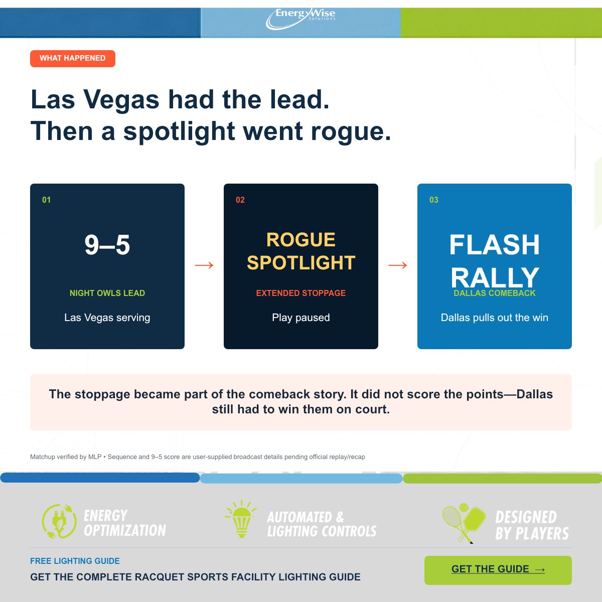 TheScottieV's tweet photo. 🚨 LIGHTGATE at MLP IN DALLAS
Las Vegas led 9–5 and was serving when a rogue spotlight hit the court and stopped play.
Dallas rallied after the delay—and Dave Fleming supplied the headline of the night:
“Lightgate.” https://t.co/LU1PVErdTX
