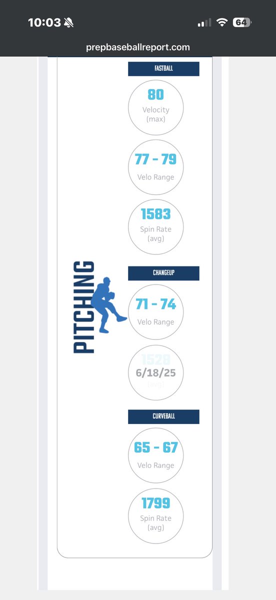 WarrenRafferty9's tweet photo. End of season pitching velos https://t.co/YyzKX3IMz2