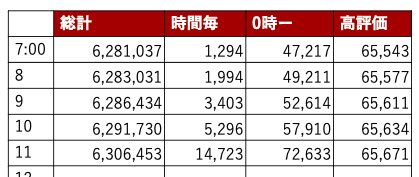 hydrang's tweet photo. #BW再生回数カウンター
8/8 11時
総再生回数 630万6453回

ジリジリしてましたが上がり始めました、土曜だなあ😎 https://t.co/umpid0u4ut