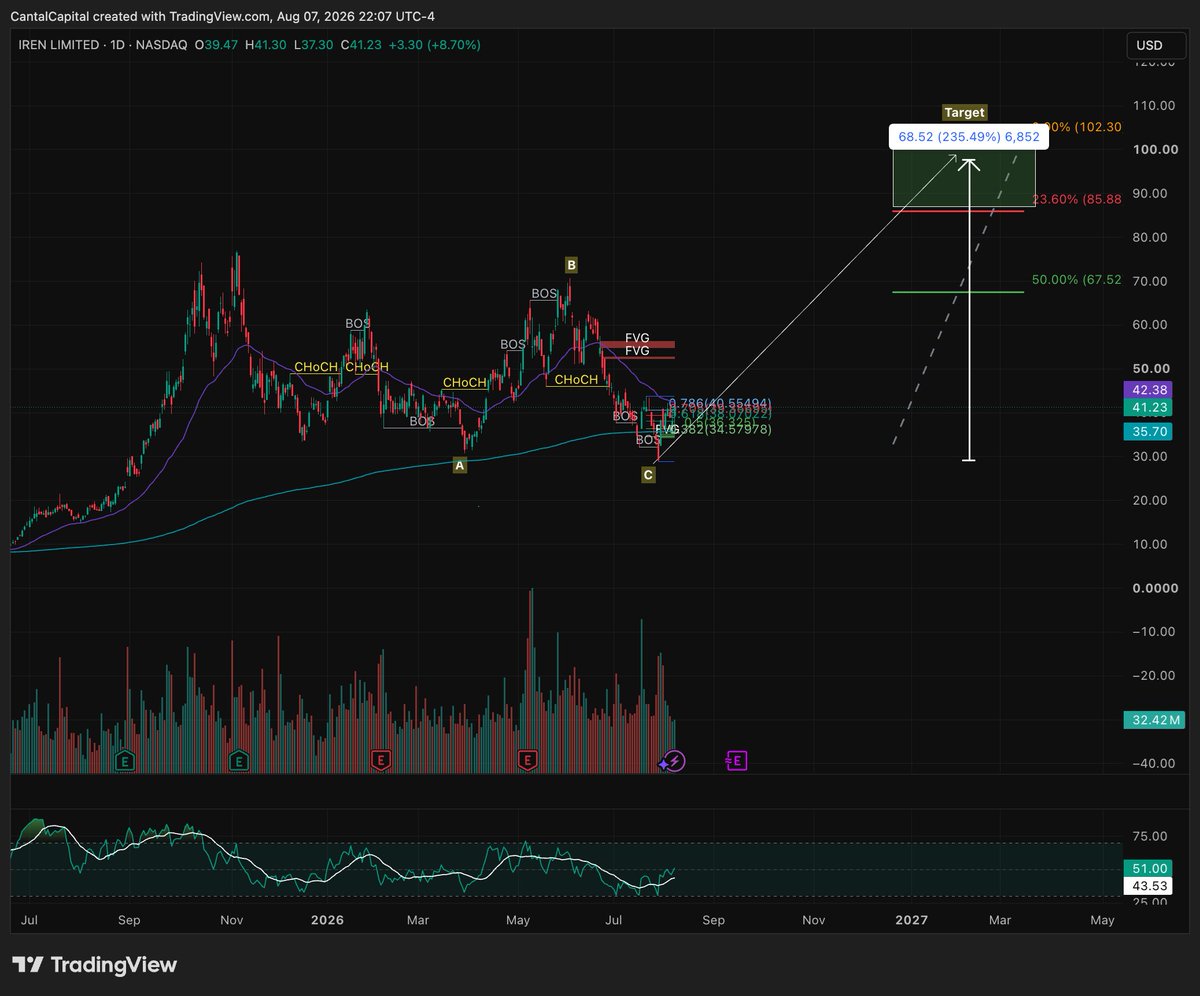 Cantal_Capital's tweet photo. $IREN Can someone confirm if IREN will hit $100 pls

Thanks https://t.co/zJJn9Ko7h0