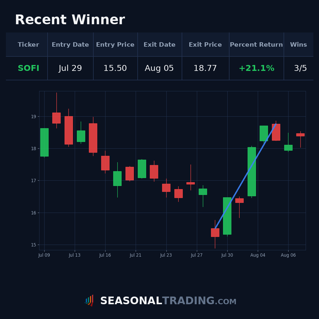 TradingSeasonal's tweet photo. ✅ $SOFI seasonal trade closed: +21.1% in this cycle. 3 wins in 5 attempts over the decade. Not perfect, but the odds favor summer strength into fall. Entered Jul 29. #Trading #Seasonality
https://t.co/GmyZH5ax94 https://t.co/kDWPgryd3a