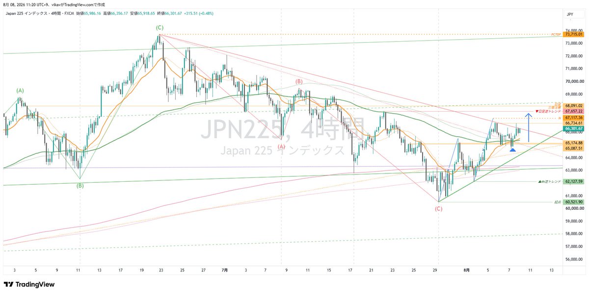 vikavfx's tweet photo. 日経225／JPN225。週足20MAから短期切り返し中で切り下げライン抜けからのネック押しでロング。直近高値で半分利確もターゲットのNは届かず持ち越し。上げ余地があったし日足三尊で落ちるにしてももう少し戻しが入るかと思っているのですが…うーん。今月上旬まではリスクオンのイメージ。 https://t.co/9qOE5ydnes
