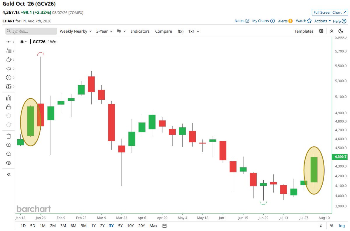 Barchart tweet picture