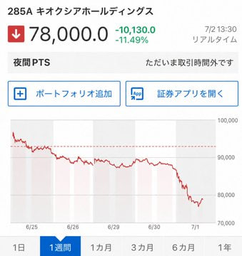 ponyoooooooo314's tweet photo. タイミングが来た❗️
キオクシア（285A）
待ちに待った暴落だ。
これは単なる押し目ではない。
資金の揺れが生んだ“価格の歪み”だ。
本気で言う。
78,000円台で拾えるのは、明らかに異常事態。
100株でもいい。
200株でもいい。
この価格帯は「底値の形」を完全に満たしている。
↓ https://t.co/E6qjeCxVLw