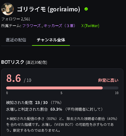 innovatorrub's tweet photo. 水増しBOTリスク 
8.6ゴリライモ 
5.7ロバーツ 
5.4グデグデ 
5.2かいき 
5.1ナオキ兄さん 
4.6みかん 
3.6ドレの深夜食堂 
3.4ハムの人 
3大ちゃんマン 
2.1AlohaSteve 
2ごいんきょ 
1.9ドジョウ 
1.6ゲーヒー 
キッカーズ3軍
https://t.co/2INOIgbHRl
@ZUIEKI_TV @krswa_2525 @zingisukan_2525 https://t.co/FJdQ6whFLc