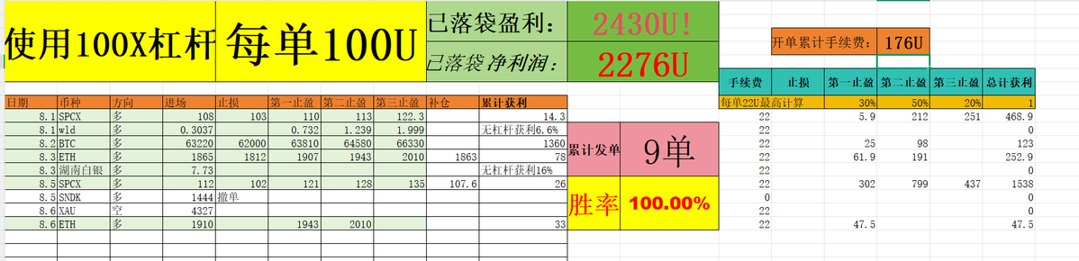 cfsq143's tweet photo. 🔥 各位美股交易者，睁大眼睛看看必到哥的美股策略！

火箭108→122.3，精准命中！

火箭107→135，精准命中！

闪迪：1050→1384，精准命中！

闪迪1444明牌压力位，提前逃顶！

💡 连续精准，全网还有谁？

🎁 搞波抽奖！100U红包，随机抽10人！

✅ 关注+评论+转发

✅ 预留BG UID

📅 下周一开奖！

评论区扣1，让我看看多少人想拿红包🫵

#抽奖 #红包 #美股交易员 #SPCX #SNDK
