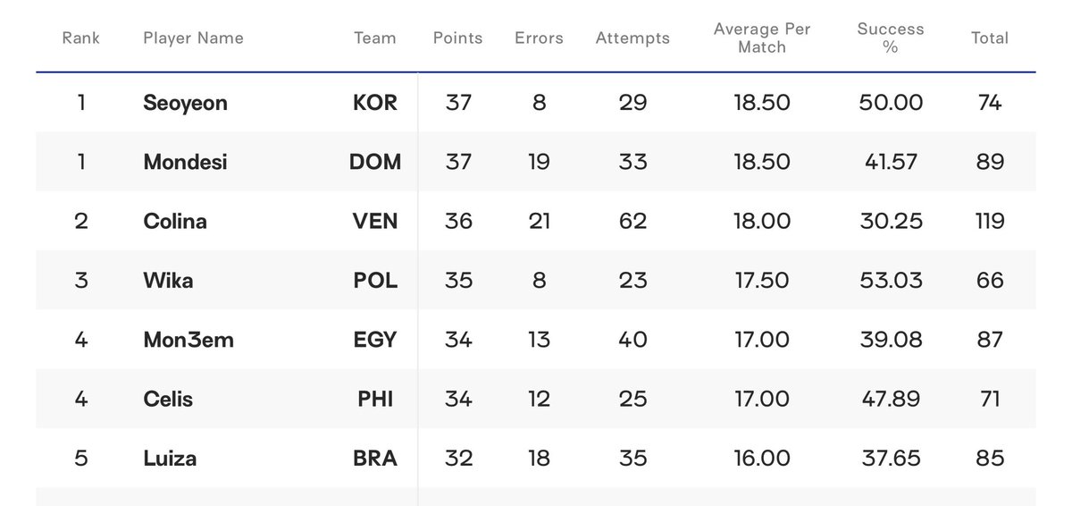 volley_thingz's tweet photo. Ansabe ni Caera hahaha. Nasa Top 5 Best attackers so far and currently #3 in terms of success rate. https://t.co/TSgeY0ukGO