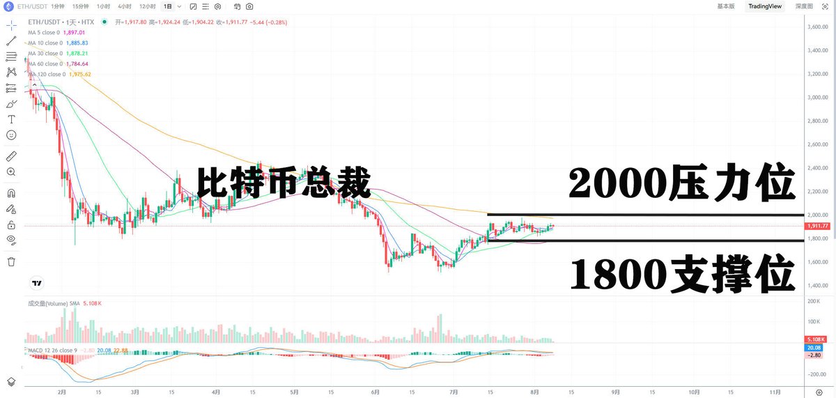 chairbtc's tweet photo. 以太坊从日线级别来看，近期K线都在1800——2000之间来回震荡，短期反弹依旧关注其MA120，即2000大关，它已经冲击了多次，都没能突破，在未突破站稳之前，靠近2000不建议追涨，谨防出现回调 #以太坊 #ETH https://t.co/zBUKDSOEnL
