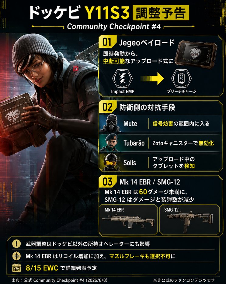 MissCreamdayo's tweet photo. Rainbow Six Siege Community Checkpoint #4
ドッケビの調整予告が発表されました‼️ 

前回のチェゴペのナーフは、正直弱かった印象ある 
今回の調整で、対策の幅が広がったと思う✨
#R6S #シージ https://t.co/UUov7ctyYJ