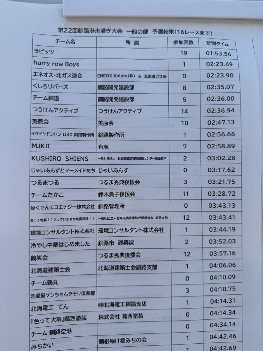 RJ45modularplug's tweet photo. 道東道の浦幌白糠間で故障車通行止めがあって我が社の舟漕ぎレースをギリギリ見れず。
現在ギリギリの6位。 https://t.co/s1BY3RcRYG
