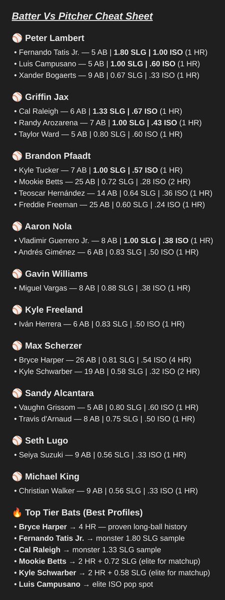 TheHome_RunKing's tweet photo. ⚾ Batter vs Pitcher Cheat Sheet — August 8

Career batter-vs-pitcher splits for tonight's probable starters. 💣 https://t.co/SLLHL9otma
