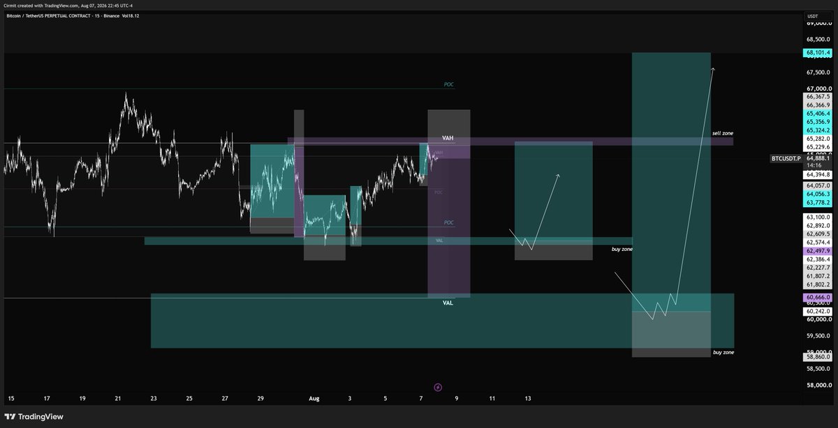 Cirmit's tweet photo. $BTC Roadmap for the next week

levels im looking to long at marked below on the chart

if we could get a sweep of VAL I will be setting limits to build a huge long there around 60k https://t.co/Hoq6y4fEnn