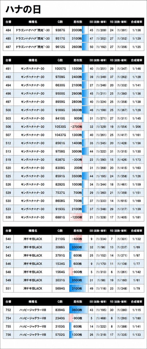nasp_kyk's tweet photo. 8/7
マルハン水戸けやき台
📝結果振り返り

総差＋44,400枚　平均＋100枚

■⑦の付く日＝全身全霊
仕掛け傾向：全台系が出現

★シャーマンキング
→平均＋4,230枚(3/3)

★ニューキン
→平均＋1,500枚(9/12)

★スタハナ
→平均－100枚(1/2)

★Lハナビ
→平均＋1,050枚(1/2)

■ハナの日仕掛け
→ドラハナ　平均＋775枚(5/8)
→キンハナ　平均＋562枚(30/50)
→ブラック　平均＋473枚(12/22)

■毎日推し：東京喰種
→履歴はリプにぶら下げておきます

■毎日探せ：ノーマル/BT機
→Lハナビ

💭振り返り

⑦の付く日は全台系を軸に複数機種が出現！

さらに8/7はハナの日ということで
ハナハナシリーズが全体的に好調✍️

ドラハナ/キンハナ/ブラックにも
プラス結果が並び全台系だけでなく
シリーズ全体のベースUPも感じられる内容！

毎日探せのノーマル/BT機は
ハナつながりでLハナビが対象でした