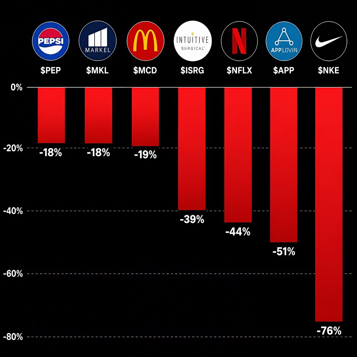patientinvestor's tweet photo. Quality stocks trading near their 52-week lows:

PepsiCo $PEP: -18%
Markel $MKL: -18%
McDonald's $MCD: -19%
Intuitive Surgical $ISRG: -39%
Netflix $NFLX: -44%
AppLovin $APP: -51%
Nike $NKE: -76% https://t.co/n4cN4Isi8W