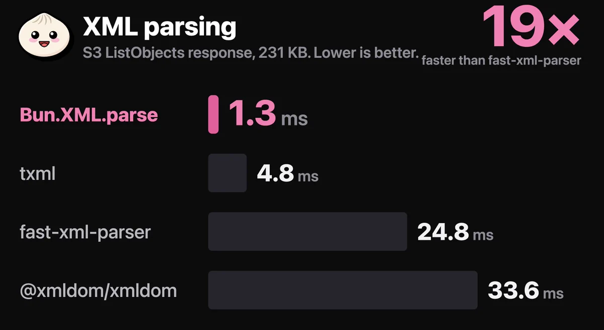 XML parsing
S3 ListObjects response, 231 KB. Lower is better.
19×
faster than fast-xml-parser
Bun.XML.parse
1.3 ms
txml
4.8 ms
fast-xml-parser
24.8 ms
@xmldom/xmldom
33.6 ms