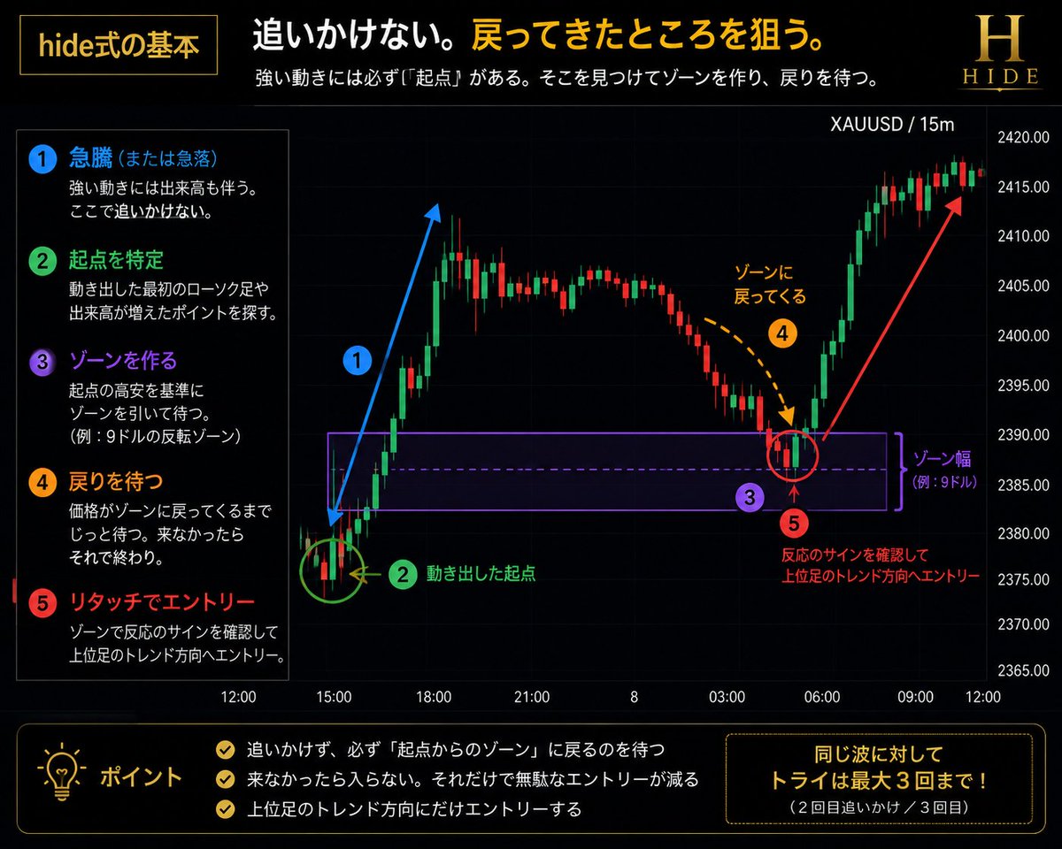 hidefxgold03's tweet photo. 伸びてるローソクを見て
慌てて飛び乗る必要はない👀
俺が見るのはむしろ逆。

どこからその動きが始まったのか。

強い動きには起点がある。

その起点を見つけてゾーンを作って
戻ってくるまで待つ。

来なかったらそれで終わり🤣
追いかけない。
戻ってきたところを狙う。

これもhide式でかなり大事にしてる考え方🤗