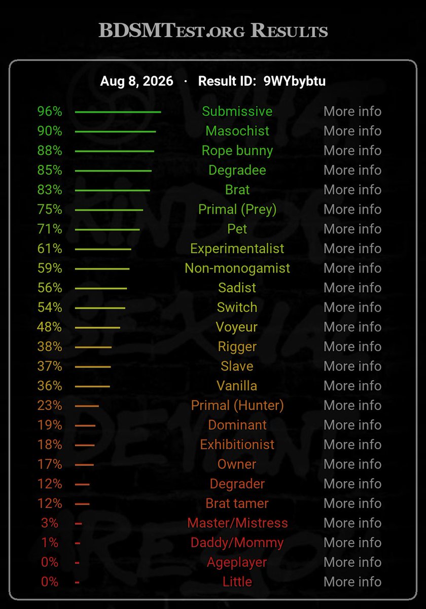 PARANOlDPARADE's tweet photo. also into bloodplay!!!! cutting!!!!

results to that one test ↓ https://t.co/R2JPSLGQ7K