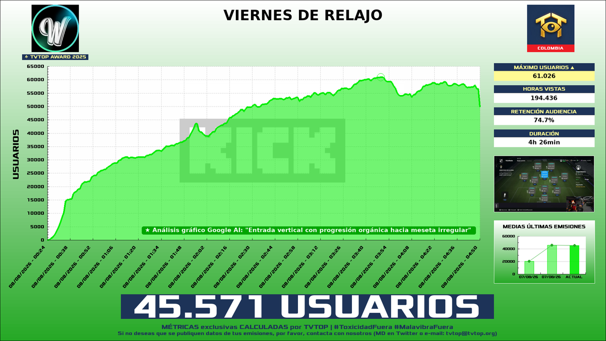 tvtop_es's tweet photo. ¡#WestCOL ☠ HA EMITIDO en #Kick! 🇨🇴 Nuestros datos 🧐 :

▶️ MEDIA USUARIOS 👁️ : 45.571
▶️ MINUTO DE ORO 🔥 : 61.026 [03:49h]
▶️ HORAS VISTAS ⌚️ : 194.436

#TVTOPAward #JustChatting #EASportsFC26 https://t.co/cJSqbXfJkW