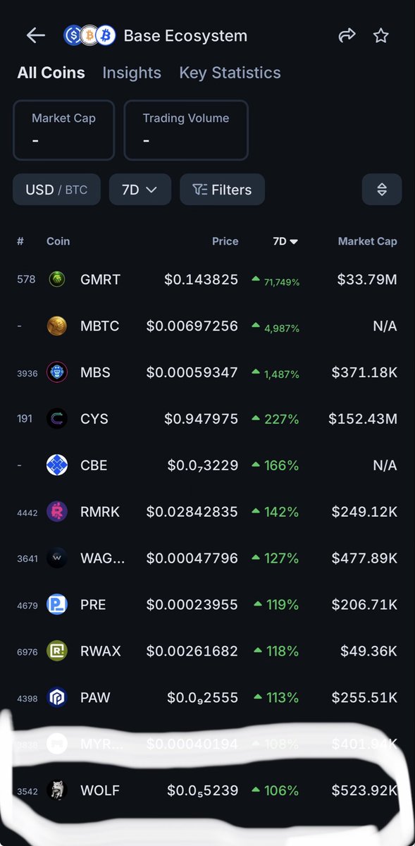 Dave_LFG's tweet photo. The White Wolf base:0x73ac2806c40ab4741ea7a35b7328aca957755ba3 has had an amazing past 7 days

✅ Up over 100% 
✅ #1 price gainer on @coingecko for the Base Meme category
✅ #1 price gainer on @coingecko for the Bankr Ecosystem category
✅ #12 price gainer on @coingecko for the entire Base Ecosystem category

https://t.co/dhxjW78aap 

Awoo!

@MrDegenWolf @base @jessepollak @john_tv_locke @cobie @brian_armstrong @bankrbot @0xDeployer @igoryuzo