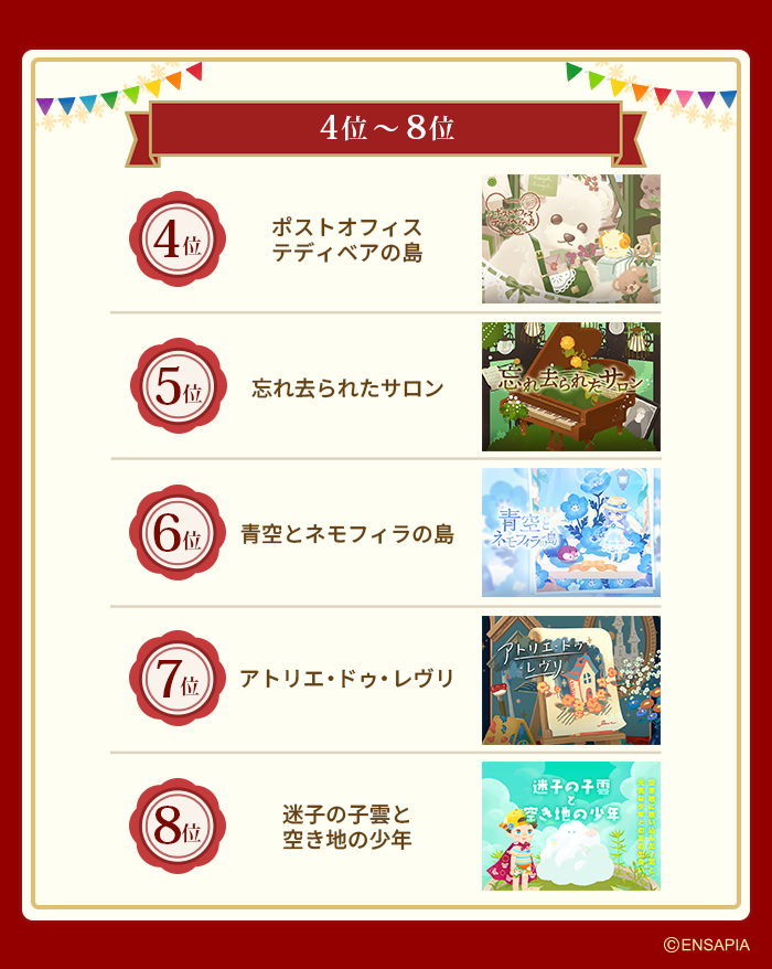newLivlyIsland's tweet photo. /／
🎊ニューマハラショップ特別投票企画🎊
中間発表✨
\＼
昨日までの集計結果を8位まで中間発表🎉

どのガチャも投票数はなかなかの接戦です❗️
毎日1回投票できますので、引き続きみなさんのご投票をお待ちしております💡 

#リヴリー #リヴリー5周年 https://t.co/OnWNMXNz79