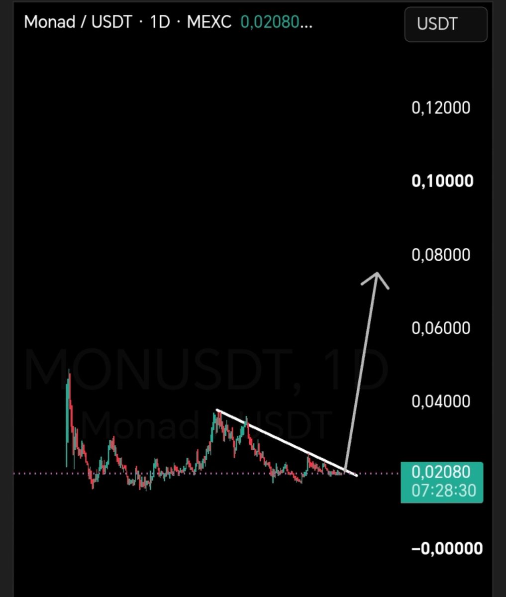 Forgeyn_c's tweet photo. $MON is gaining momentum 📈 0.2$ https://t.co/jm95YZWExD