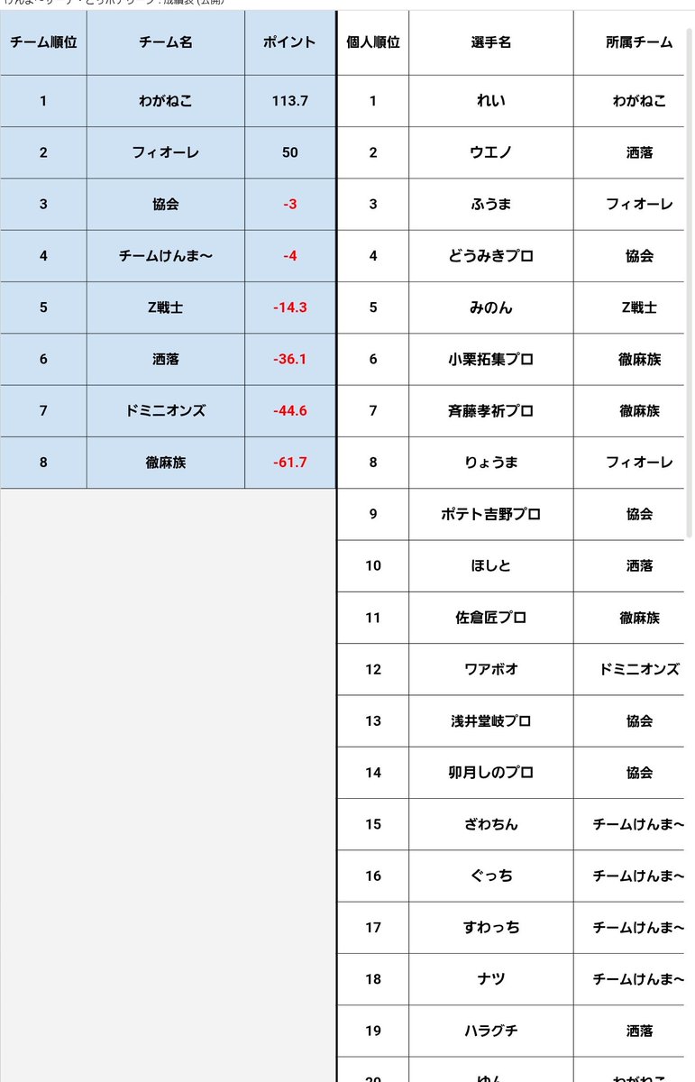 aichi_career's tweet photo. どぅポテリーグ２日目スタートしています！！
今日も麻雀で盛り上がっていきましょう！！！ https://t.co/be2PRTlKl9