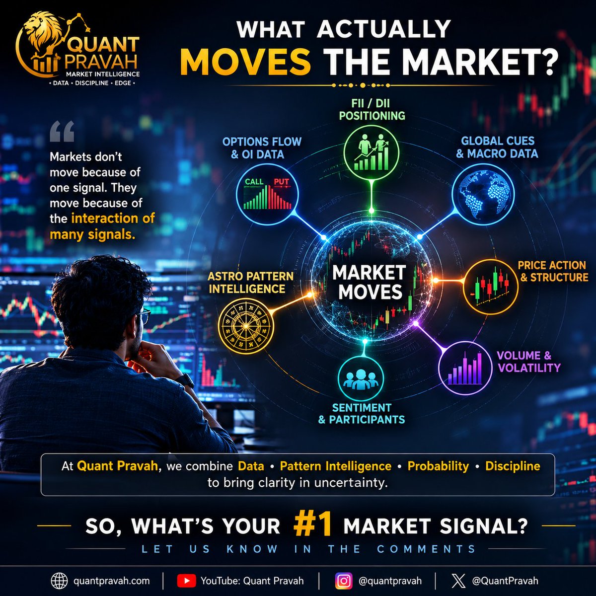 quantpravah's tweet photo. What REALLY moves the market? 👀
Is it one indicator?
FII positioning?
Options flow?
Global cues?
Market sentiment?
Price structure?
Volume & volatility?
Or is the real answer hiding in the interaction between them?
At Quant Pravah, we don't believe in a “magic indicator.”
We believe market behaviour becomes clearer when multiple signals converge—or contradict each other.
📊 Data
🧠 Pattern Intelligence
🎯 Probability
⚖️ Discipline
One signal can mislead.
A confluence of signals can reveal the bigger picture.
So, traders — what's YOUR #1 market signal?
👇 Tell us.
#QuantPravah #Nifty50 #StockMarket #Trading #MarketIntelligence #QuantTrading #IndianStockMarket