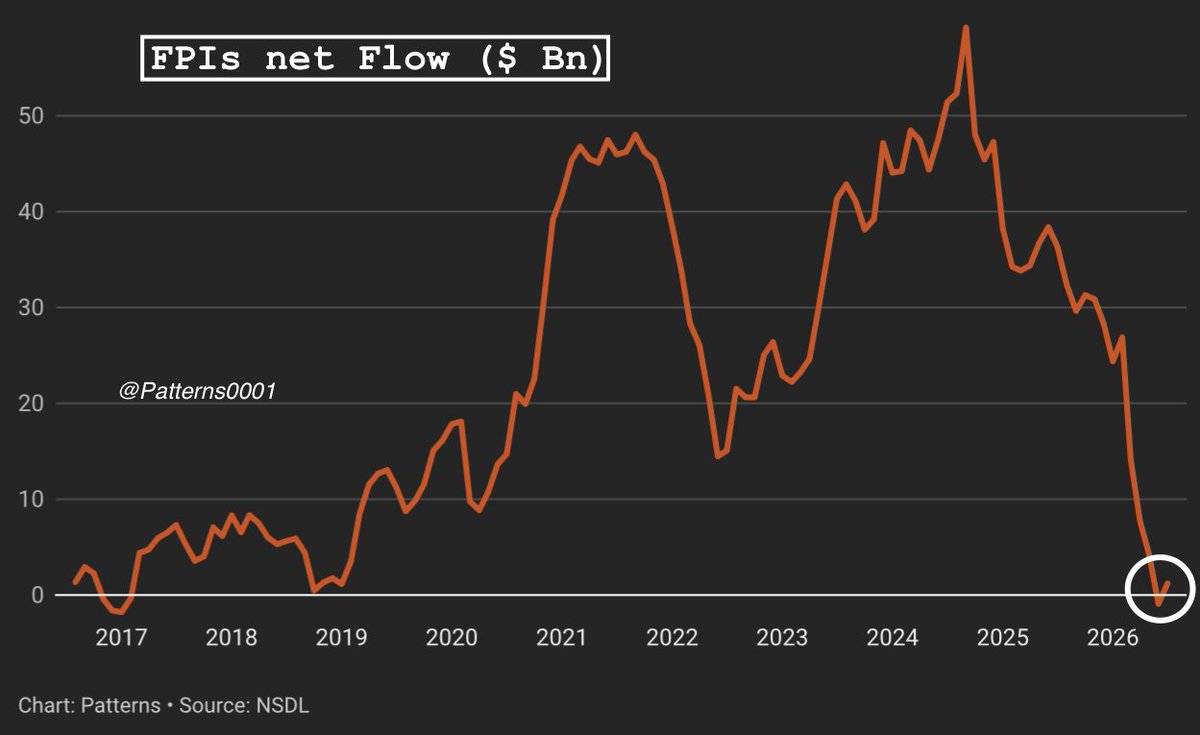 Patterns0001's tweet photo. Foreign investors' net flows into Indian Equities have fallen to almost ZERO over last 10 Years https://t.co/fZkeRMuTUW