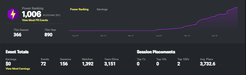 itsbearbwk's tweet photo. finally after 72 tourneys 358 days i got 1k pr. https://t.co/vyvxBmJFjq
