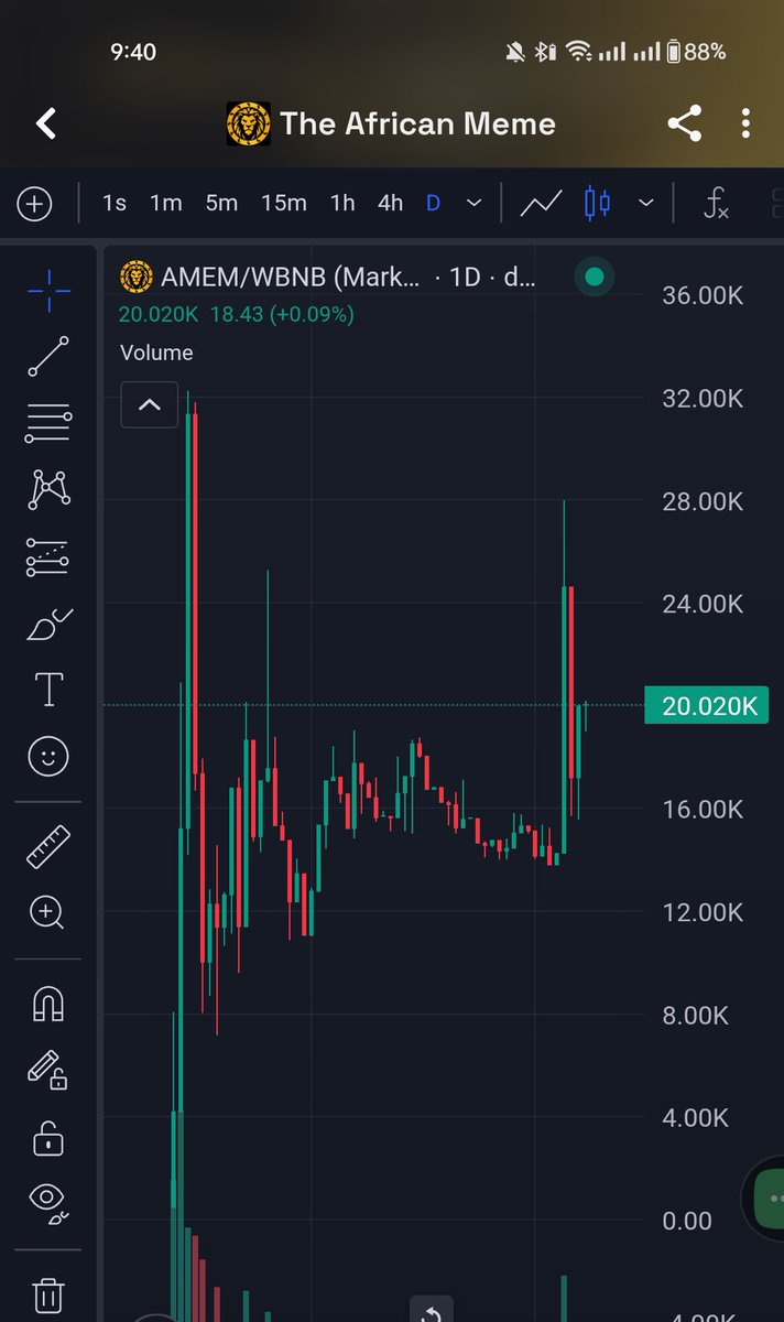 Jilbe247's tweet photo. Day 8 of posting abt $amem until it hit a new ATH
Before d hype pays u conviction keeps u
Dont miss out on this rare opportunity 2 get $AMEM cheaply 
Chart is healthy nd growin
New ATH soon 🦁🔥🚀🚀🚀🚀
CA — 0x0B9237Fc2D9b2bA19023ddBCCF0Dd649092bb649 https://t.co/OnHvt5vFiB