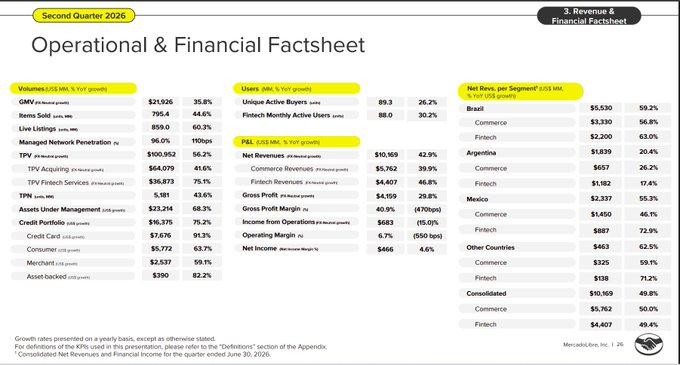 Applewhite41's tweet photo. Que más podemos escribir de 
$MELI
 que no se haya dicho en este foro.

La lectura es clara: 
$MELI
 está sacrificando rentabilidad presente para acelerar su expansión, profundizar su ecosistema financiero y consolidar una escala difícil de replicar. https://t.co/cgFJ1wyYFO