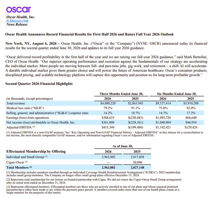 Applewhite41's tweet photo. BOOOOOOOOOOOOOOM 💥💣 la sacó de la cancha mi Oscarcito. 
$OSCR

Impresionante

El MLR cayó hasta 79,2%, casi 12 puntos por debajo del 2Q25, mientras que el SG&amp;A ratio bajó de 18,7% a 14,2%. Esta expansión de márgenes, sobre una base de ingresos que creció 70%, permitió pasar de https://t.co/TgFDXbqkiK