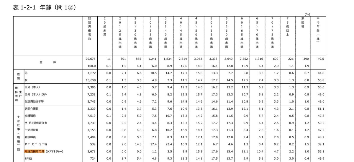 kat_t0o's tweet photo. ケアマネの平均年齢、55.1歳。
60歳以上は35.4％。
30代以下は…5%に満たない。

（令和7年度 介護労働実態調査）

……こんな事になるとは、ずっと前から分かっていたことですよね？

毎年調査し、毎年同じ様に確認。

…では、この調査結果は制度運営の…何に活かされてきたのでしょうか？？

若い世代が、殆ど入ってこない。
ベテラン層の比率は上がり続ける。
ケアマネ不足も各地で顕在化する。

これだけ長期間、同じデータが積み上がっている。

進む高齢化？
その結果を受けて、今まで何を変えてきたのか？
なぜ今も、この傾向を一切反転できていないのか？？

調査を続けるのであれば、
そのデータが政策にどう反映され、何が改善したのか？？
そこまで検証されるべきでは？