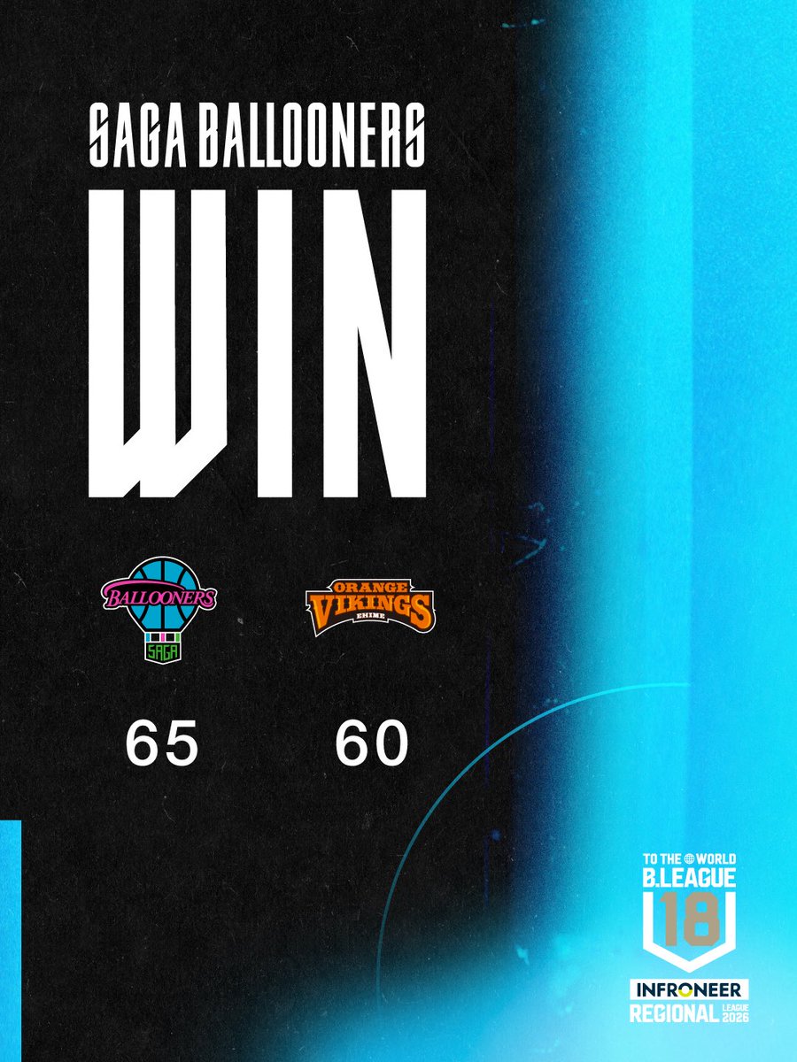 SagaBallooners's tweet photo. 【8/8(土)試合結果】インフロニア B.LEAGUE U18 REGIONAL LEAGUE 2026 

《 1試合目 》
佐賀U18 65 - 60 愛媛U18
《 2試合目 》
佐賀U18 69 - 87 福岡U18

明日(8/9)は熊本ヴォルターズU18との対戦(9:30 TIPOFF)💪🏻🔥引き続き佐賀バルーナーズU18の応援をよろしくお願いいたします📣‼️

#佐賀バルーナーズ