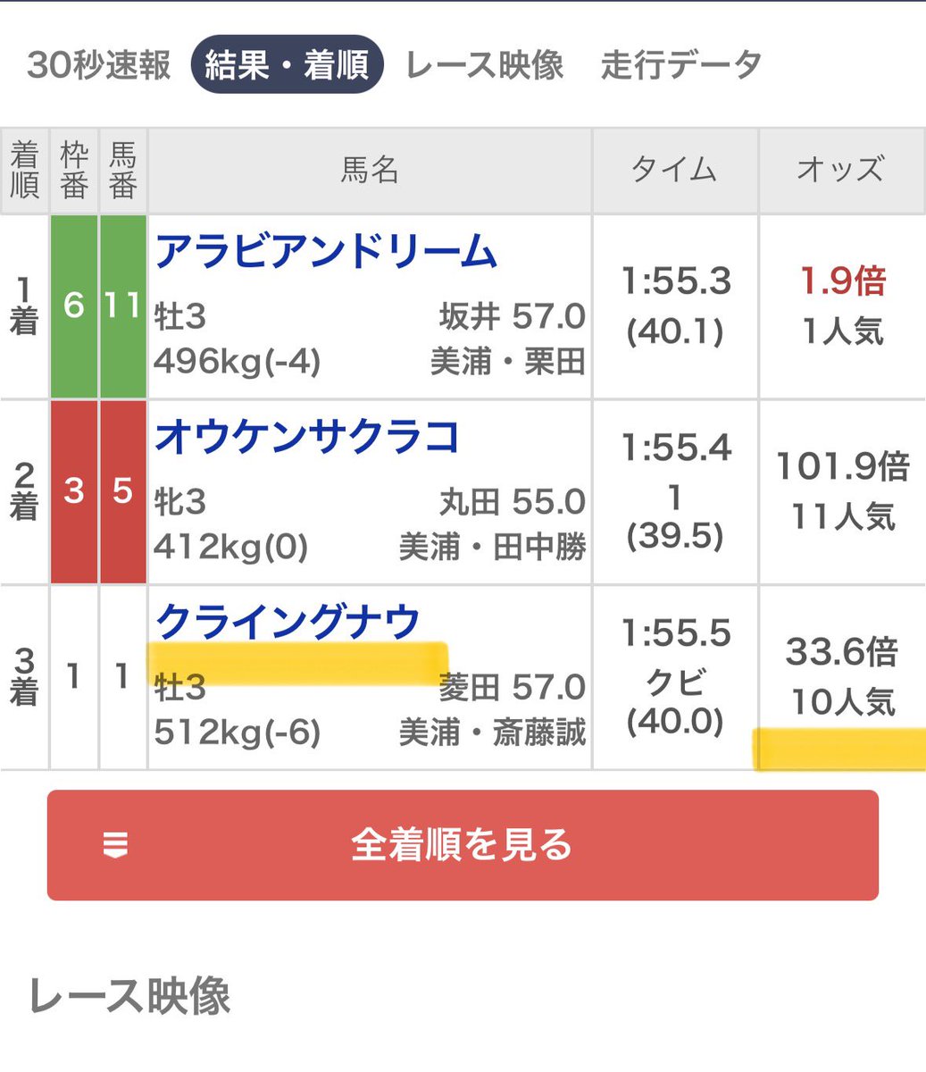 maria_0515_'s tweet photo. 新潟10R［必殺買い目付き無料予想］
いいね100・リポスト80超えでツイート公開✍️

㊗️本日・新潟5R㊗️

💰【◎爆穴】〜17万馬券【半帯獲得】💰
◎クライングナウ          (33.6倍)🥉10番人気
○アラビアンドリーム      (1.9倍)🥇
△オウケンサクラコ      (101.9倍)🥈 https://t.co/lNcC4mkRw3