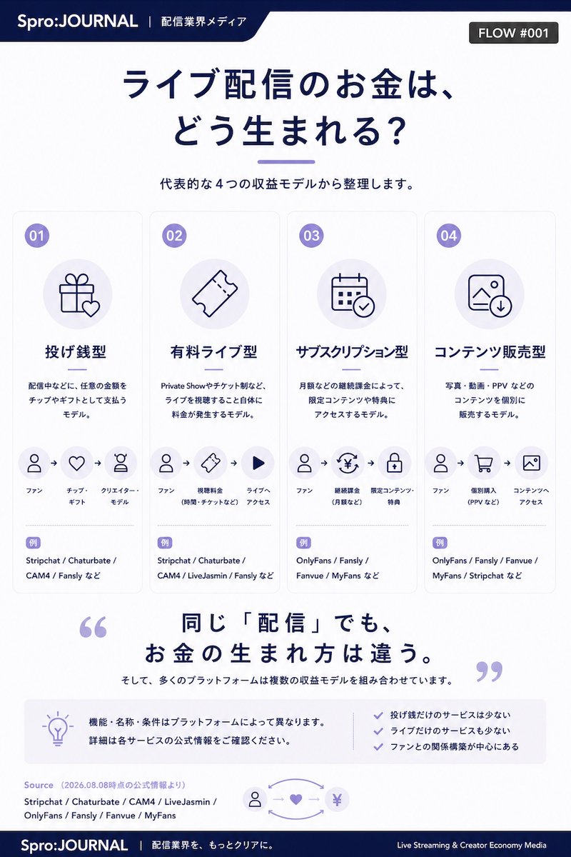 deep_ment's tweet photo. 「配信で収益を得る」といってもその仕組みはひとつではありません。

投げ銭、有料ライブ、サブスクリプション、コンテンツ販売。

そして実際のプラットフォームでは、複数の仕組みが組み合わされています。

今回は代表的な4つの収益モデルから、配信プラットフォームの仕組みを整理しました。 https://t.co/3yn72BAApA