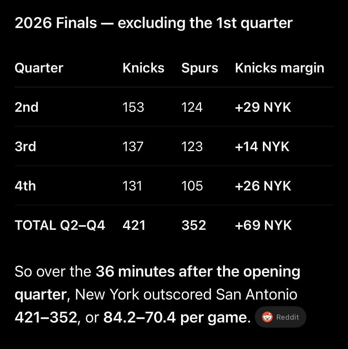 modelochulo's tweet photo. This is for the spurs fans who can’t admit the Knicks are a better team even after almost two months #nba #nbafinals #Knicks https://t.co/oHHvWxSvaT