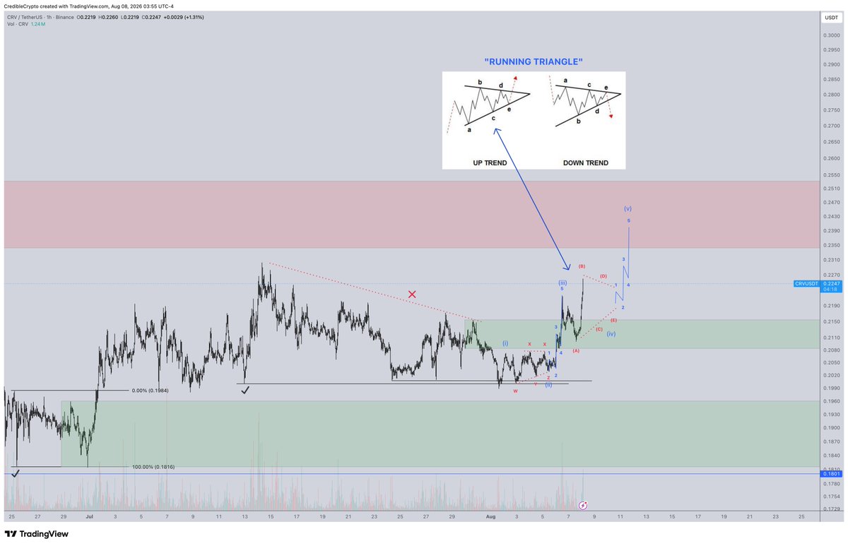 CredibleCrypto's tweet photo. Beautiful reaction off of our flipped support zone- exactly what we wanted to see.

Structurally it's too early to tell if this move up was the start of that 5th subwave we were looking for or possibly still part of a 4th subwave (running triangle or flat- snapshot on chart for reference).

We will know more as PA develops, but great to see this reaction off the key level we wanted to see hold for continuation.

ethereum:0xd533a949740bb3306d119cc777fa900ba034cd52