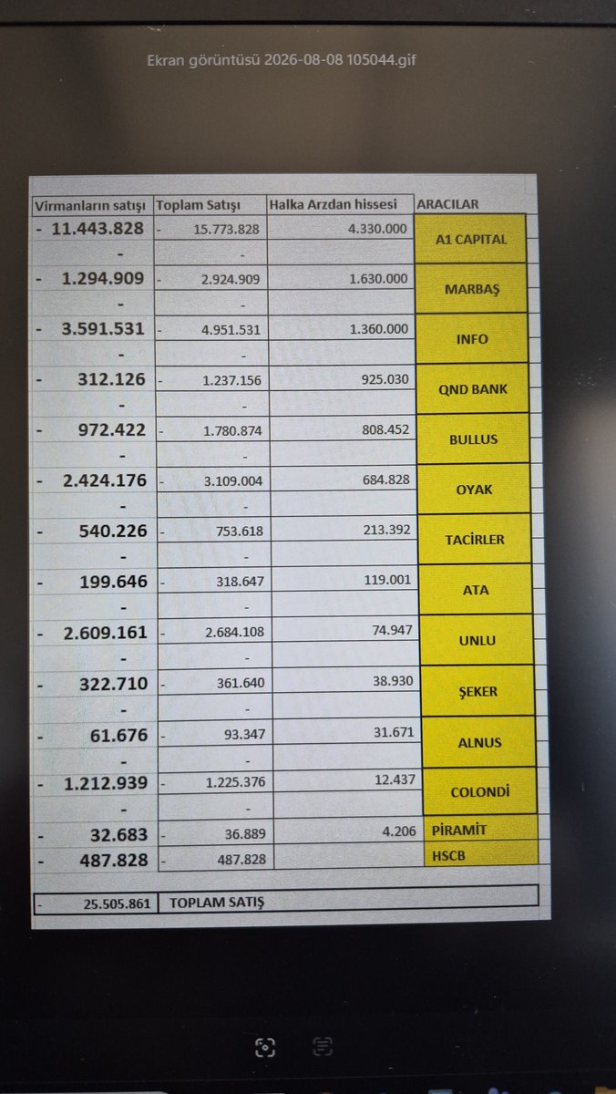 tlp3501's tweet photo. #bist 
#hisse
#Sarae
#Tera
Tera, Yatırım fonlarının ve City virmanlı malını satan kurumlar... KY nasıl tuzak kurulur   ve oyunlarla soyulurun resmi .... https://t.co/ddCqgR4n3P