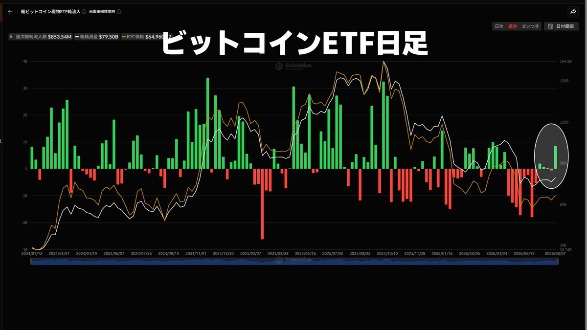 SakaneBTC's tweet photo. ビットコインETFは$853mの流入

$500mを超える流入は5月8日の週以来13週ぶりです。
USDTは相変わらず需要がありませんが、ドルからETFへの流入の需要の増加はトレンド改善に向けた強い一歩になります。 https://t.co/EjqJXSUrdj