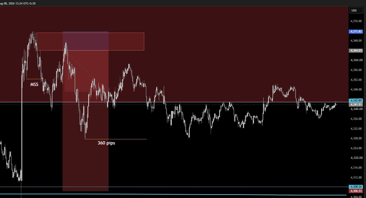 goatofsmc77's tweet photo. 360 pips in #GOLD short 
From our Level💀🔥

#forextrading #forextrades #forexupdate https://t.co/rX5AidDJ8G